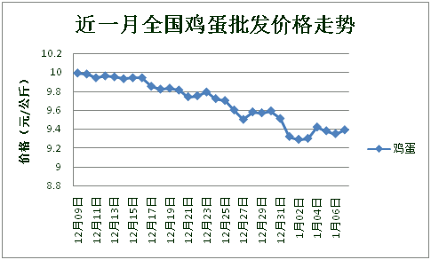 全国鸡蛋最新批发价格解析与影响因素深度剖析