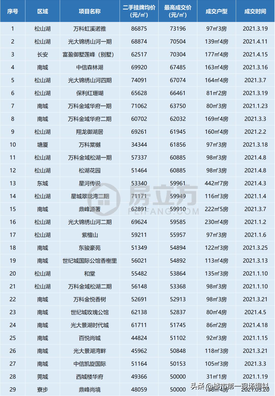 虎门万科云城房价动态解析