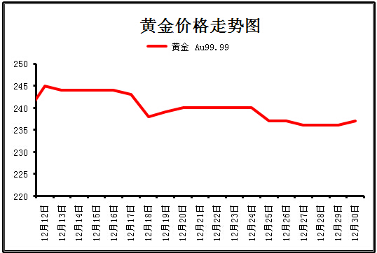 今日黄金价格最新走势图,今日黄金最新价格走势图!