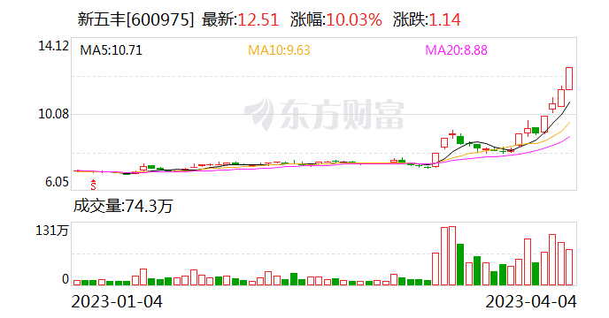 新五丰股票最新消息