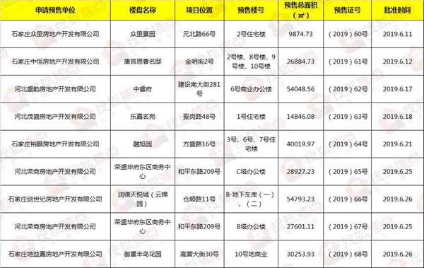 石家庄天悦城最新房价走势分析