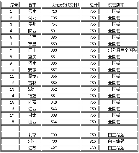 最新中国省份排名概览（2016年）