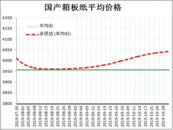 纸板市场行情深度解析