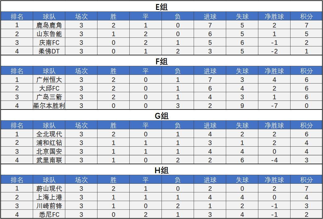 亚冠小组赛最新积分榜，激烈角逐，群雄逐鹿之战