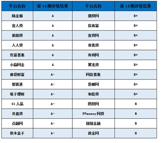 最新P2P评级名单深度解析