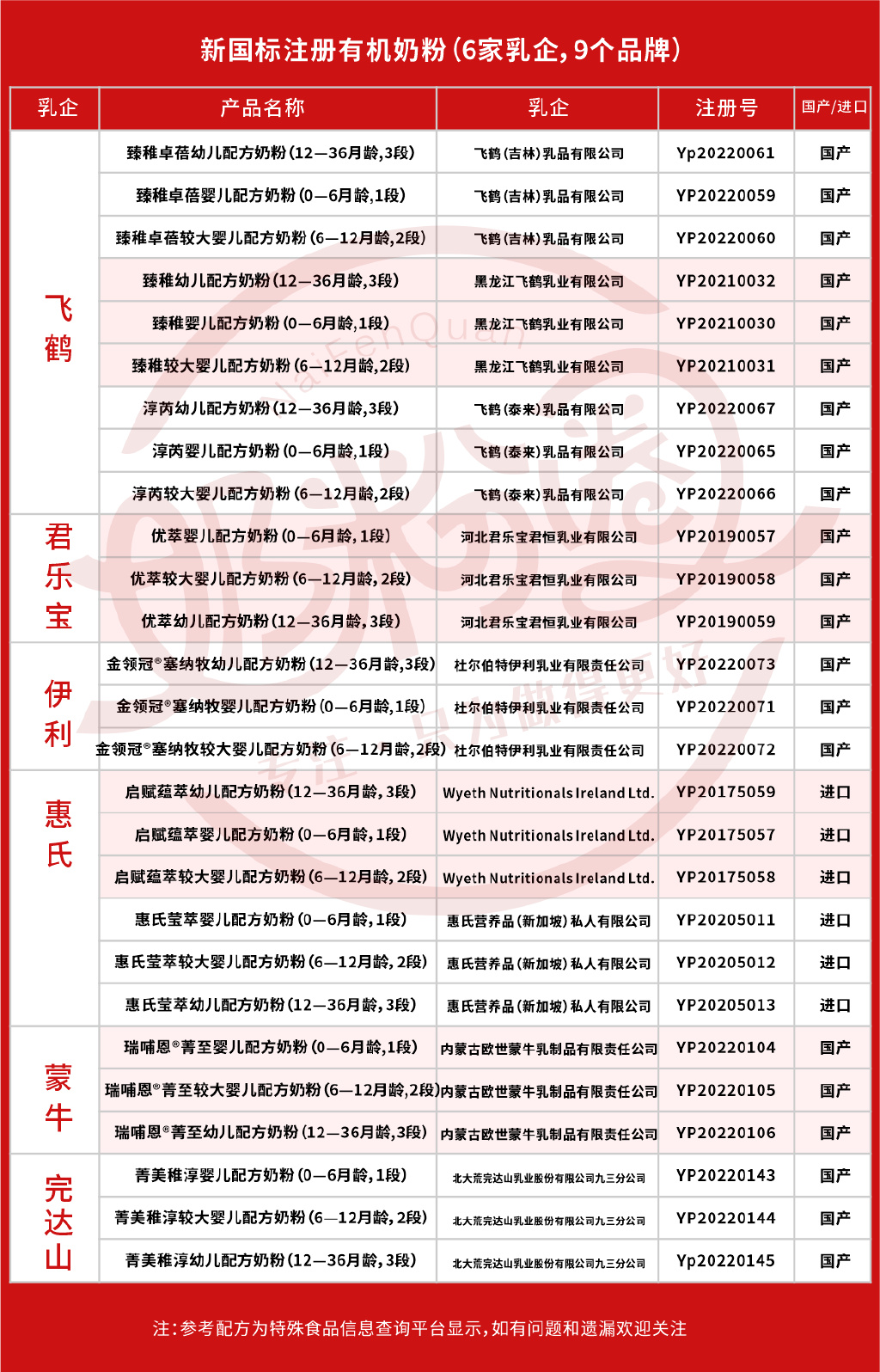 进口奶粉注册名单更新，市场格局有望重塑