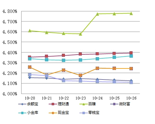 招财宝最新收益率深度解析