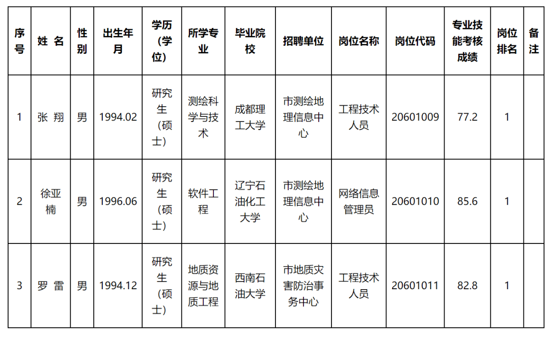 雅江县自然资源和规划局招聘启事