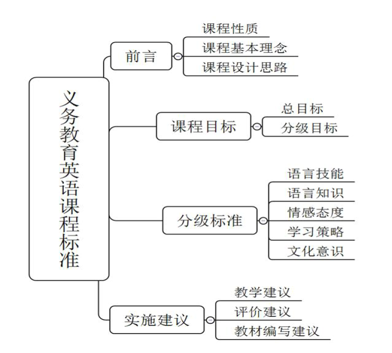 最新小学英语课程标准下的教学实践探索与反思