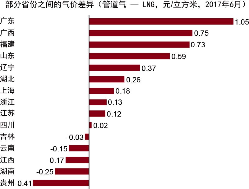 LNG天然气2016最新价格概览及趋势分析