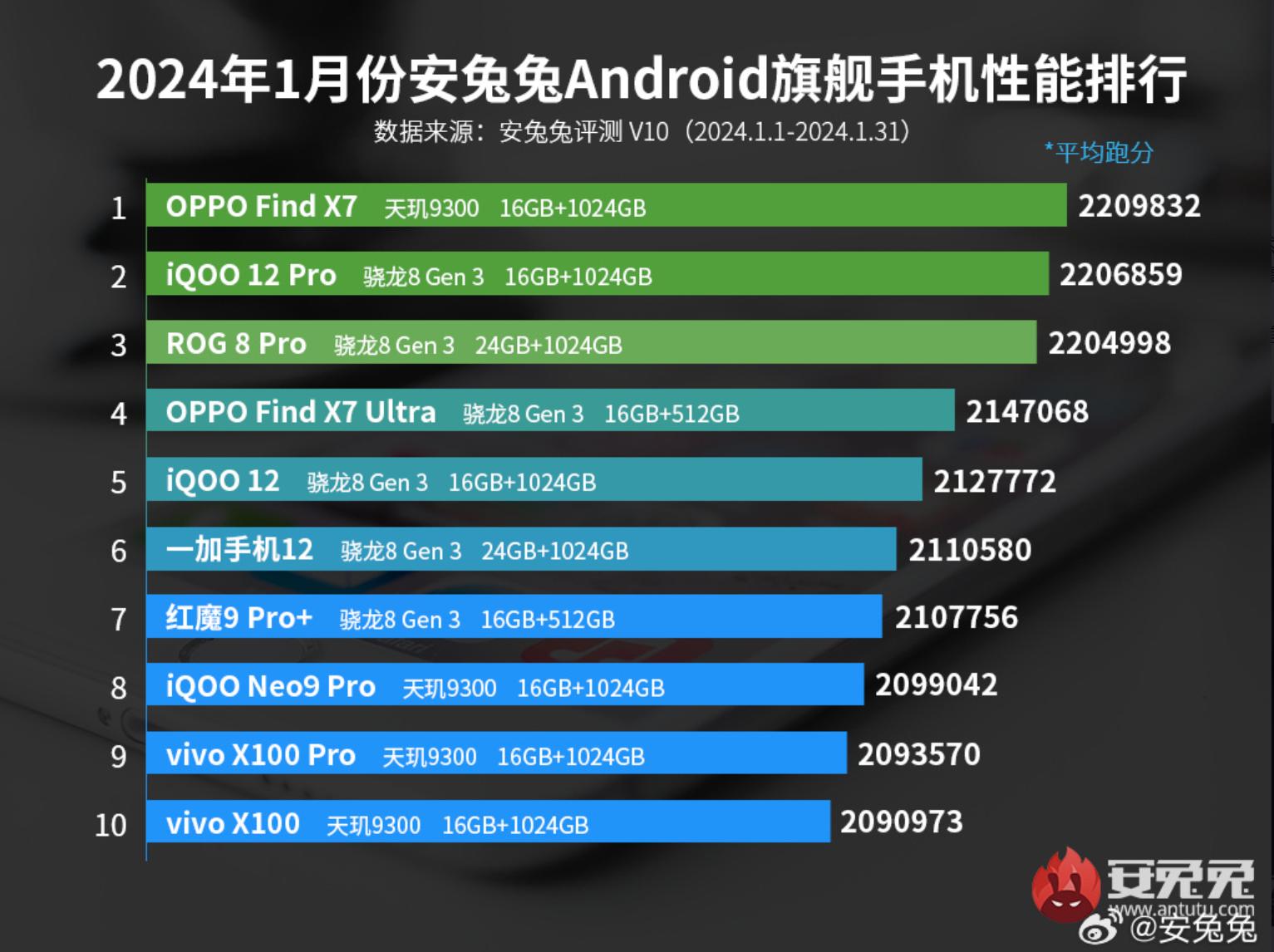 安兔兔最新跑分排名，移动设备性能巅峰揭秘