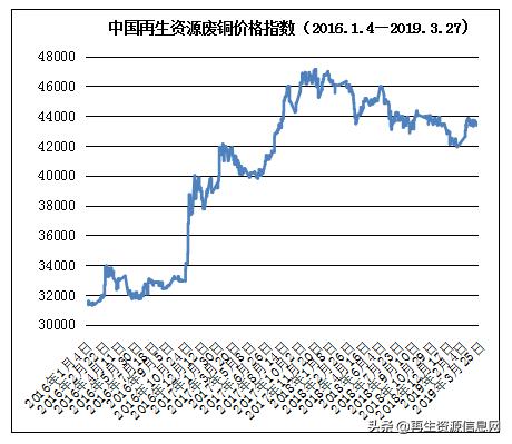 山东废铜价格最新行情分析