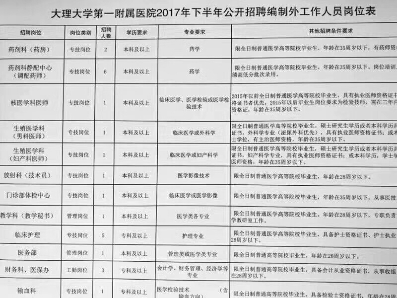 大理州最新招聘信息汇总