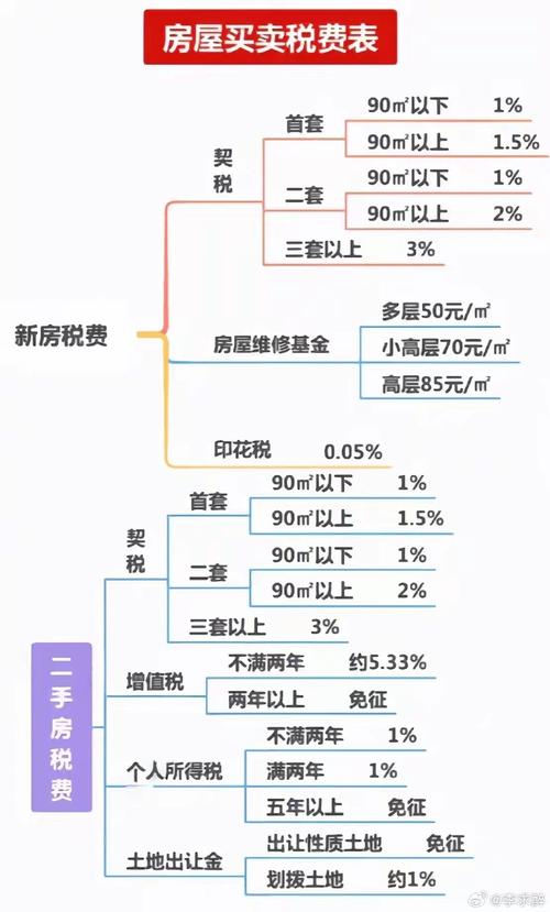 上海房产交易税费最新详解