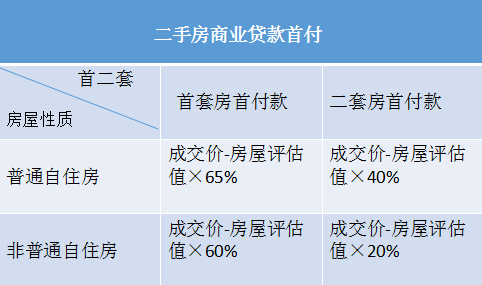 深度解读最新二手房首付比例及其影响分析