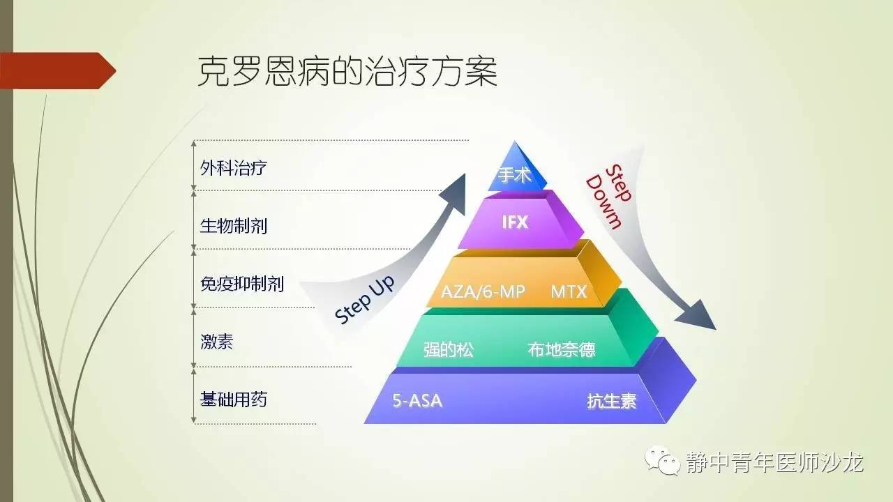 克隆恩病最新疗法，突破与迎战挑战