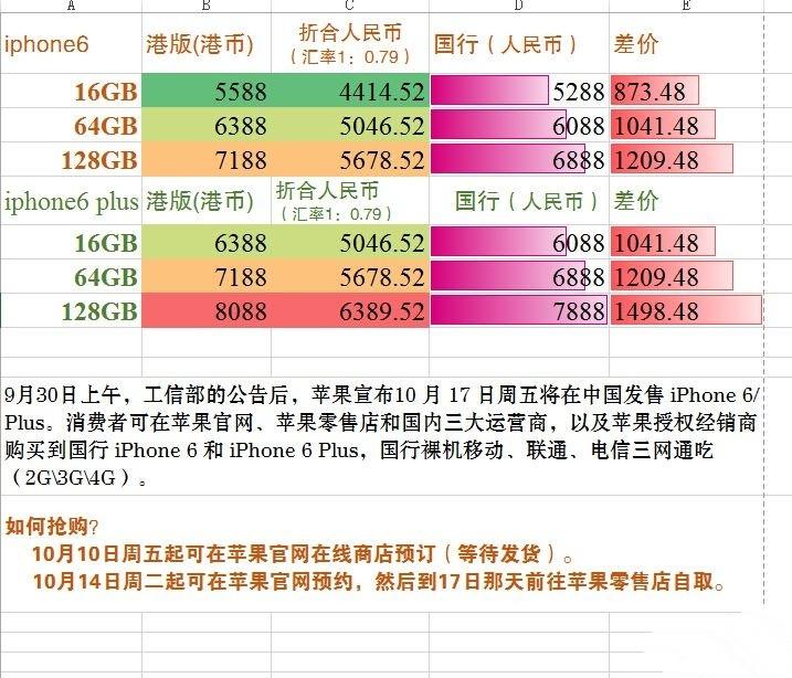 iPhone 6国行最新价格全览