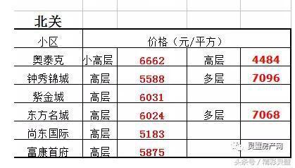 利辛各小区最新房价表及分析概述