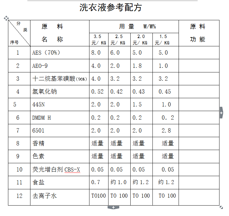 洗衣液原料与最新配方深度研究