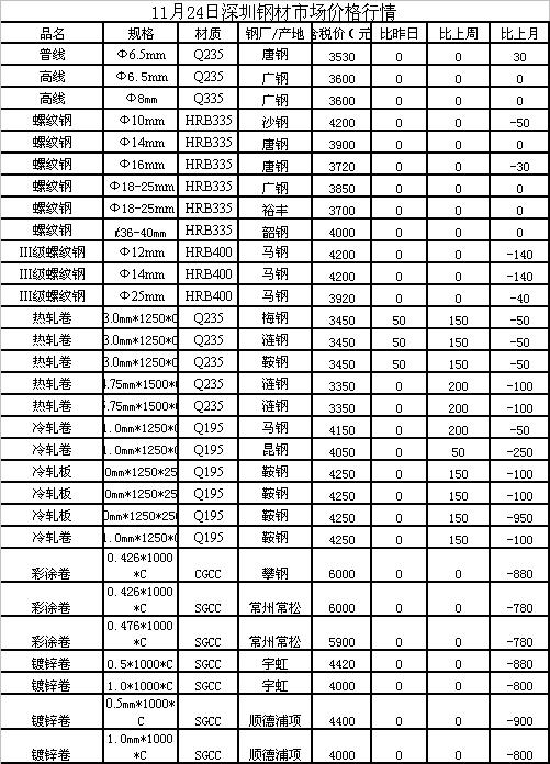 最新钢材价格表及分析关键因素影响报告