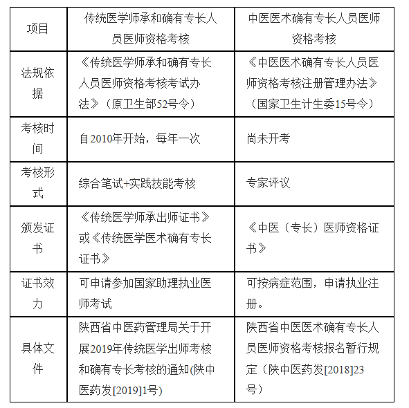 中医确有专长最新政策解读与展望（2023年）