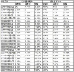 最新存贷款基准利率表全面解读及其影响分析