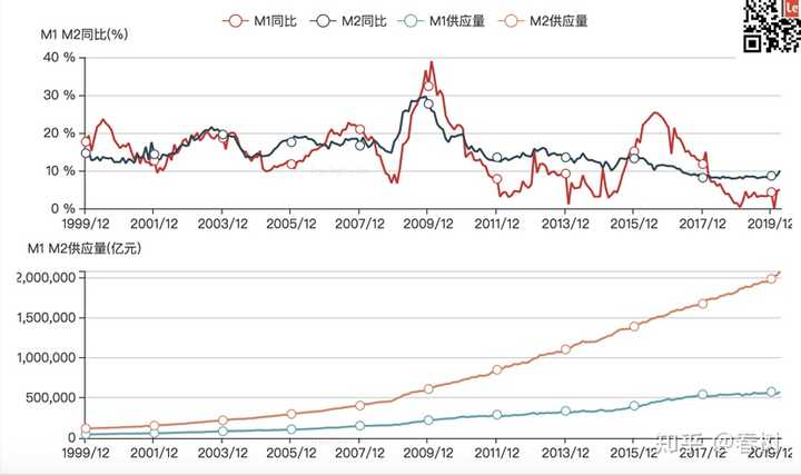 最新M1与M2走势图解析