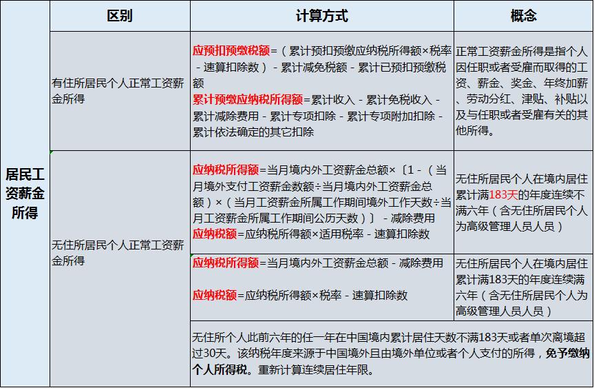 最新版个人所得税计算指南