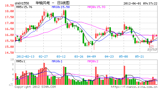 华锐风电最新消息今日更新