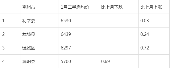 亳州最新房价消息，市场走势分析与购房指南