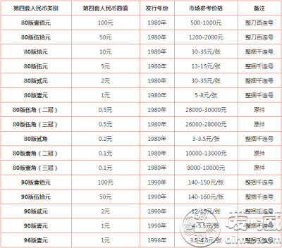 第四套人民币最新价格表详解