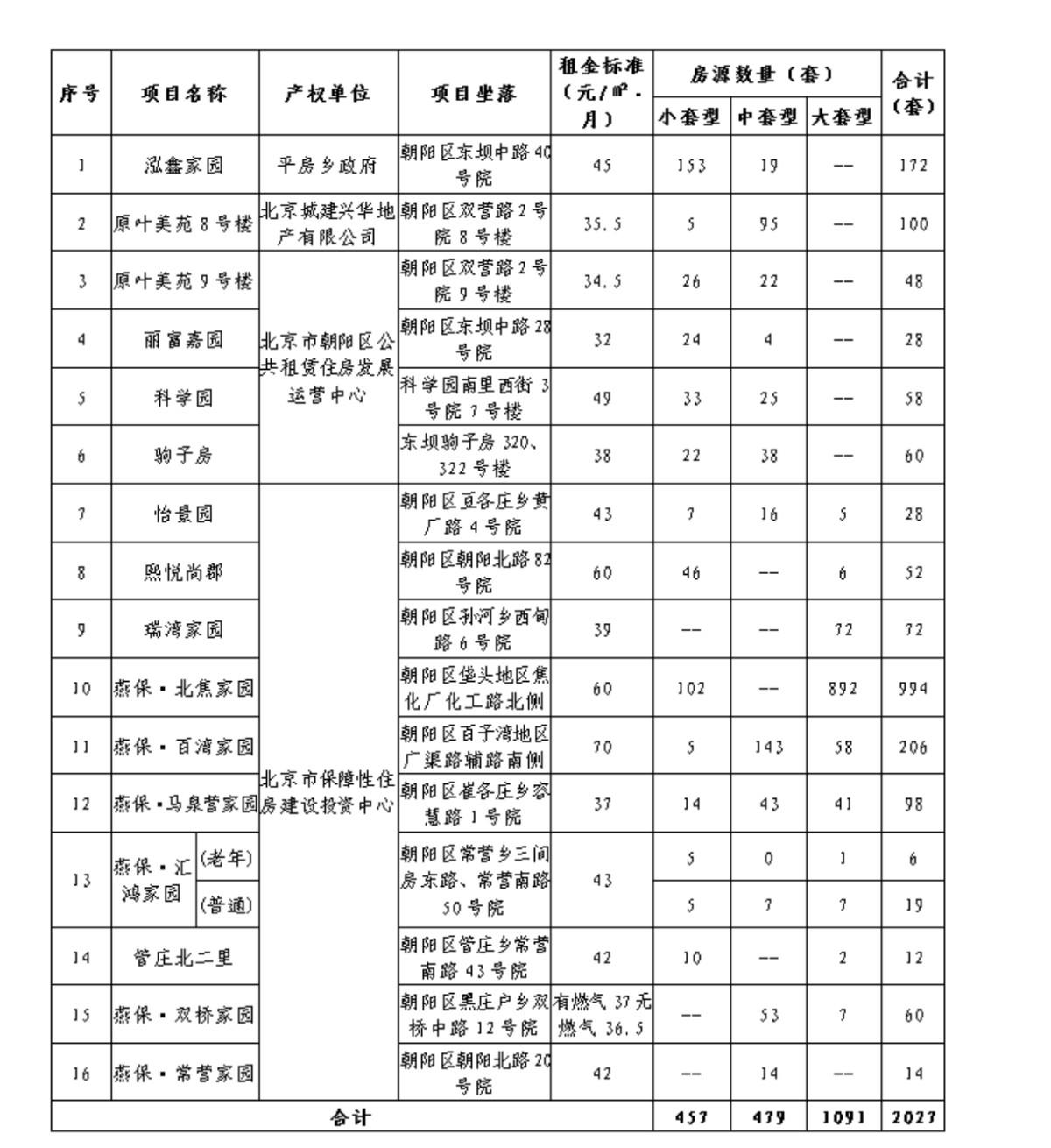 朝阳自住房最新动态，政策动向与项目进展揭秘