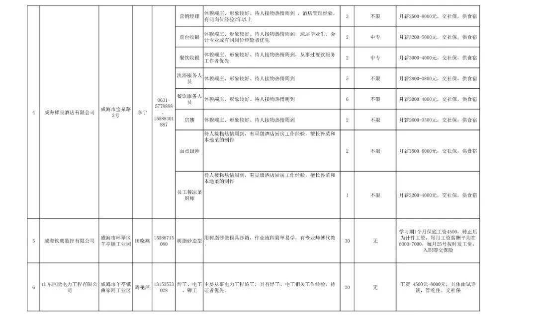 威海市最新招工信息概览