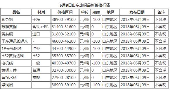 临沂废铜最新价格表及影响因素概述